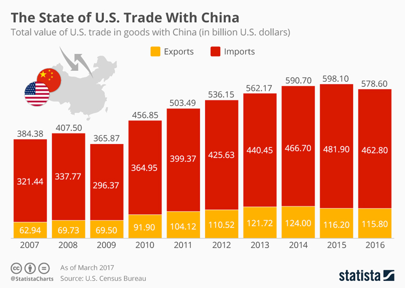 State of U.S. Trade with China